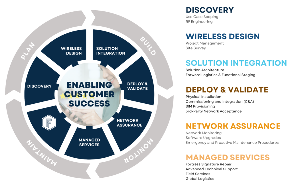 Fortress Solutions P5G Services Wheel