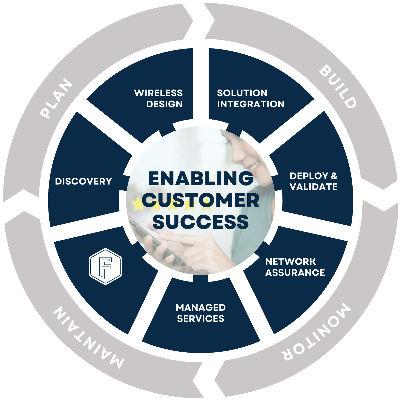Fortress Solutions Private Wireless Managed Services